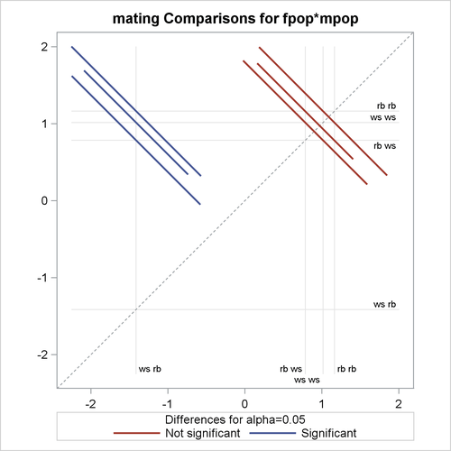  LS-Means Diffogram