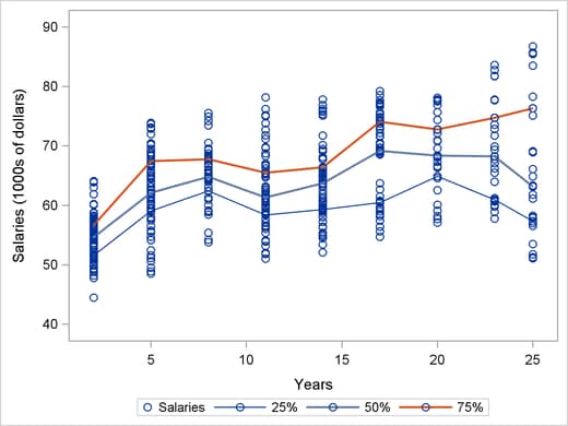 Salary with Years as Professor: Sample Quantiles