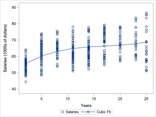 Salary with Years as Professor: Cubic Fit