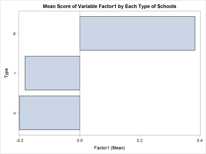 Bar Chart of School Type