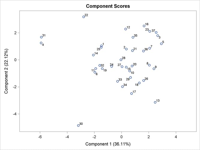  Component 2 versus Component 1 