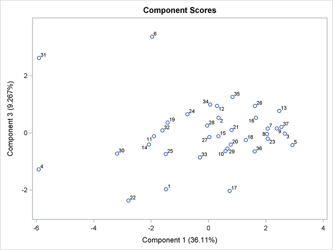  Component 3 versus Component 1