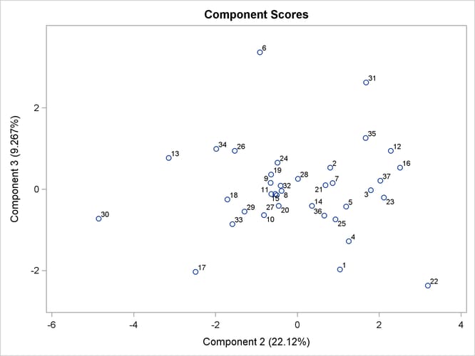  Component 3 versus Component 2