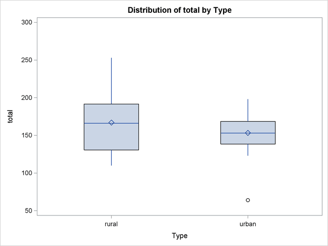 Schematic Plots from PROC BOXPLOT