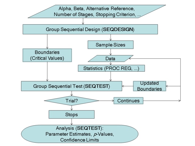 Group Sequential Trial