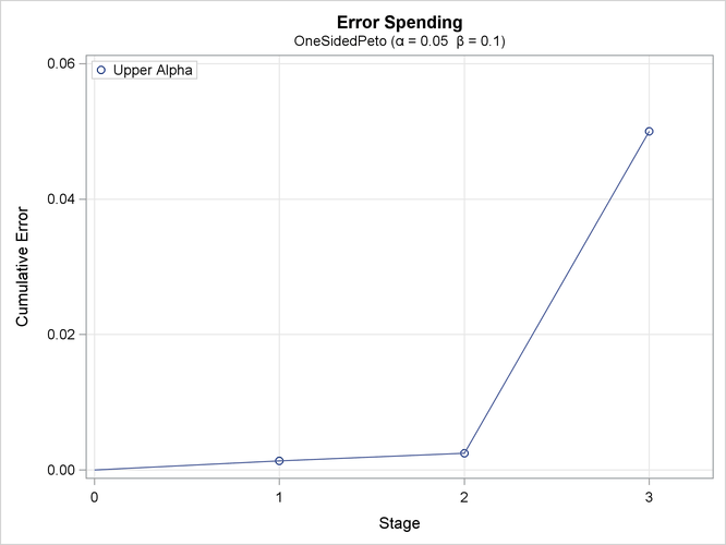 Error Spending Plot