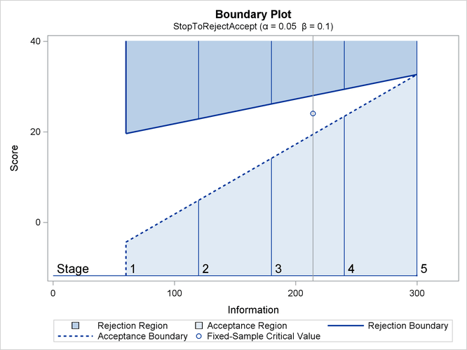 Boundary Plot with Score Statistics