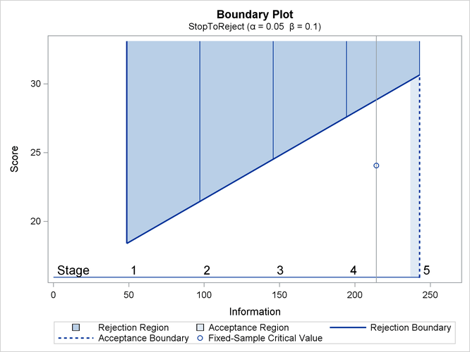 Boundary Plot with Score Statistics