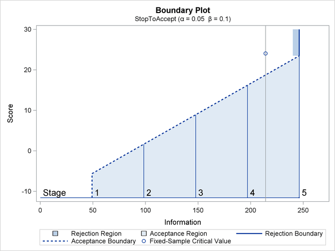 Boundary Plot with Score Scale