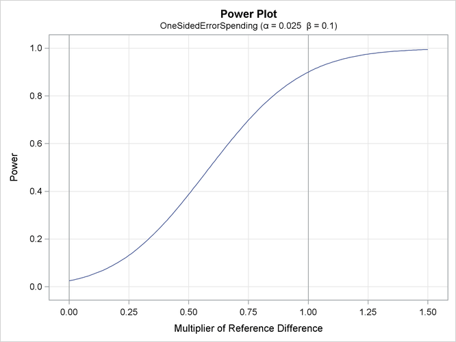 Power Plot