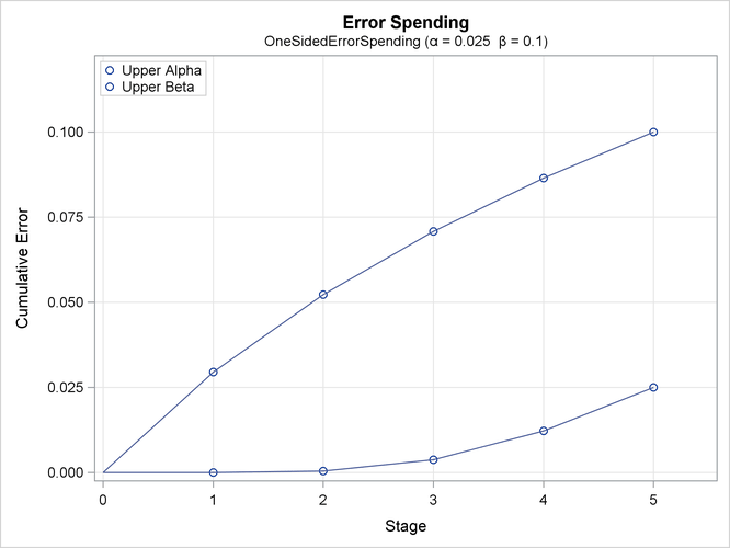 Error Spending Plot