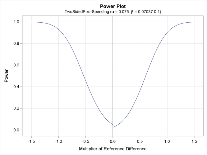 Power Plot