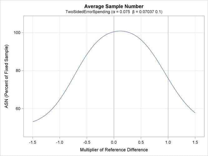 ASN Plot