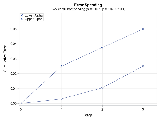 Error Spending Plot