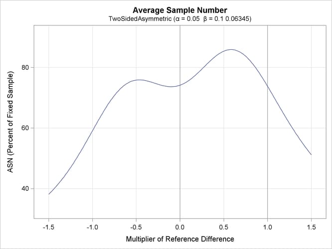 ASN Plot