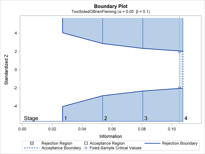 O’Brien-Fleming Boundary Plot