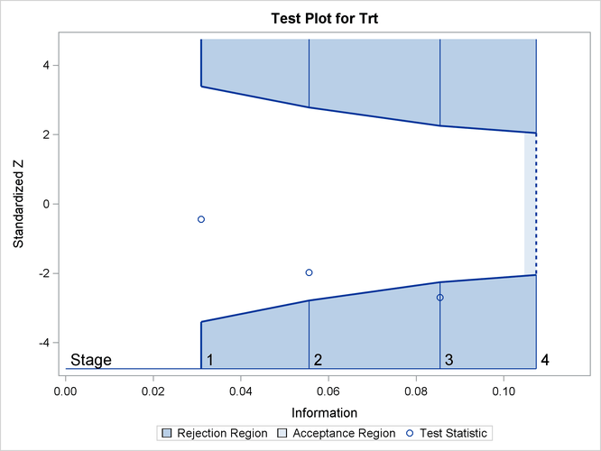 Sequential Test Plot