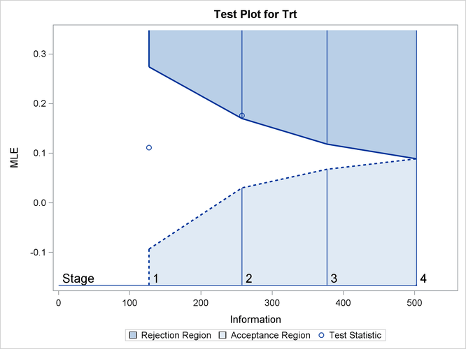 Sequential Test Plot