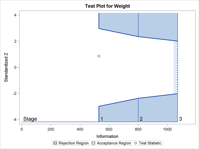 Sequential Test Plot