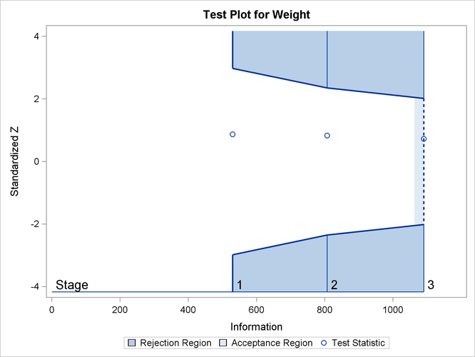 Sequential Test Plot