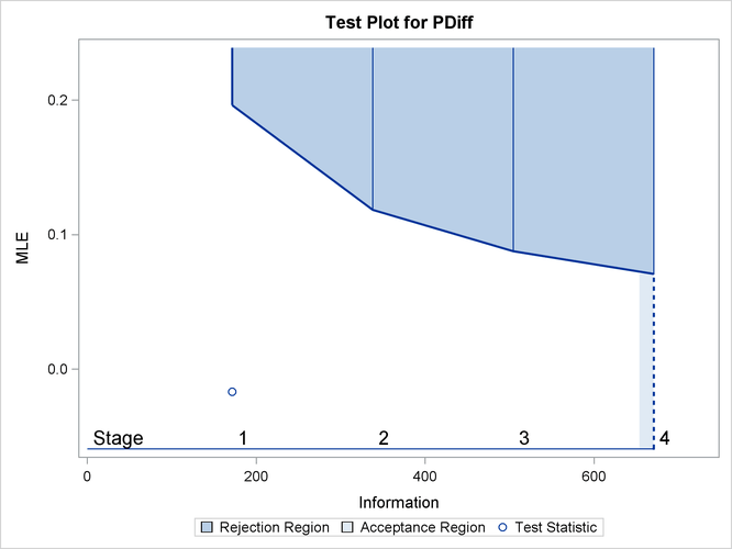 Sequential Test Plot