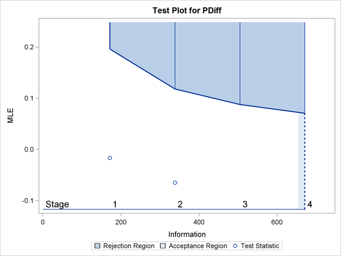 Sequential Test Plot