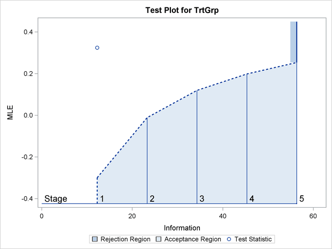 Sequential Test Plot