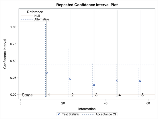 Repeated Confidence Intervals Plot