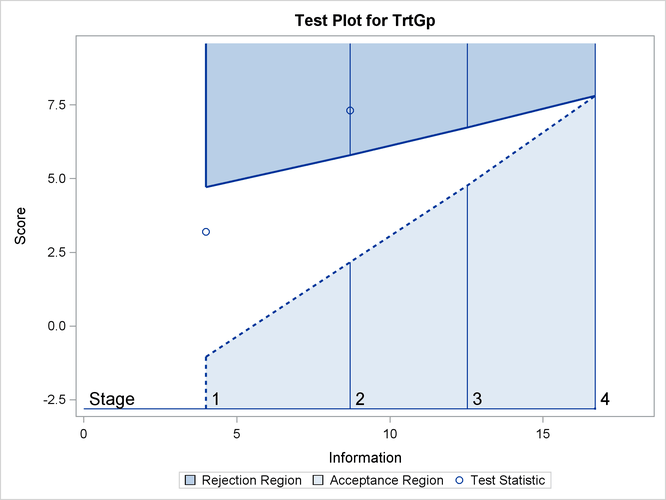 Sequential Test Plot