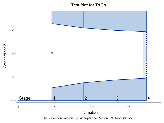 Sequential Test Plot