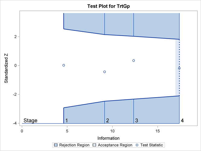 Sequential Test Plot