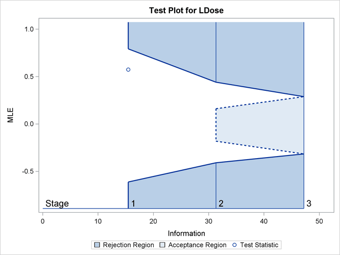 Sequential Test Plot