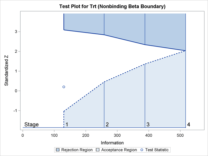 Sequential Test Plot