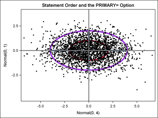 Statements Specified in a Nonoptimal Order