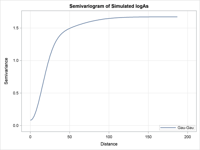  Gaussian-Gaussian Semivariogram Model Used in Simulation