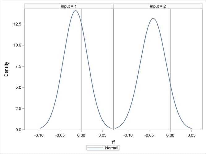 Frequency Plot for ff for Each Set of Input Values