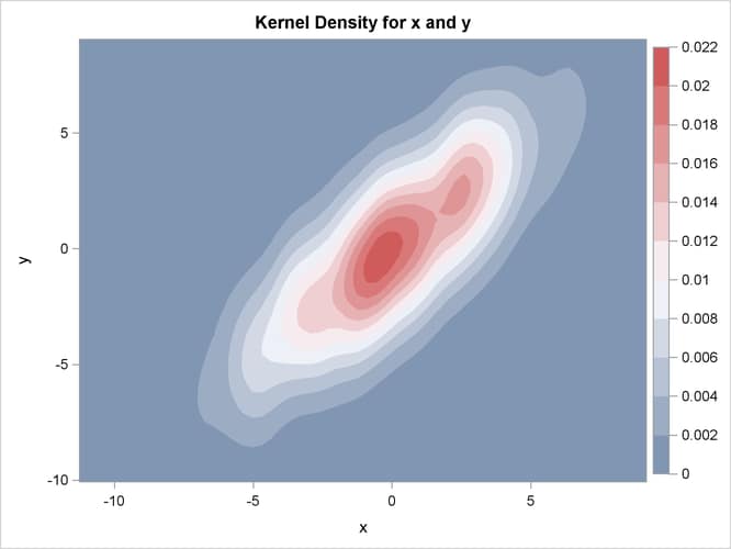 Contour Plot of Estimated Density with Different Smoothing for x and y