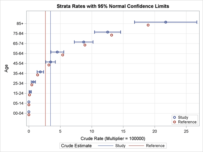 Strata Rate Plot