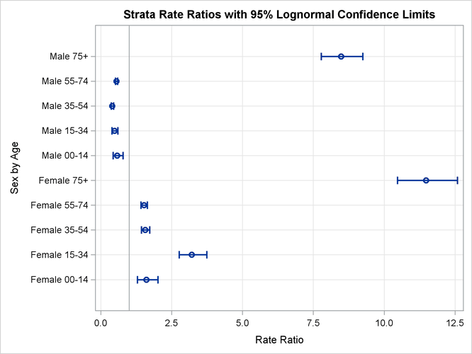 Strata Effect Measure Plot