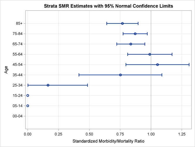 Strata SMR Plot