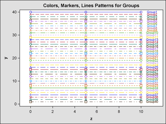 Markers, Lines, and Colors with Groups in the DEFAULT Style