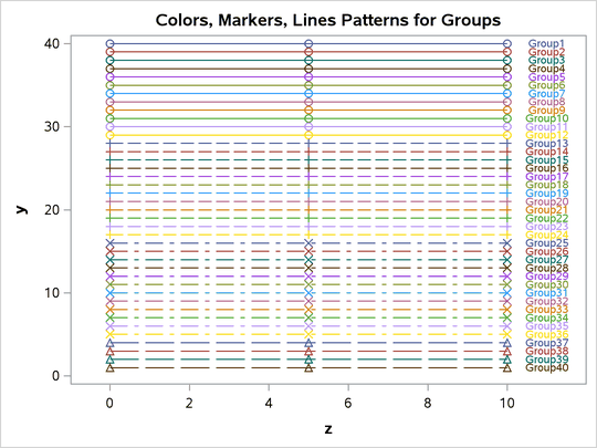 Markers, Lines, and Colors with Groups in the PEARL Style