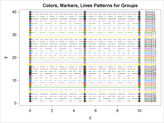 Markers, Lines, and Colors with Groups in the HTMLBLUEFL Style