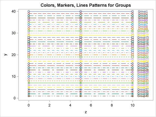 Markers, Lines, and Colors with Groups in the HTMLBLUEL Style