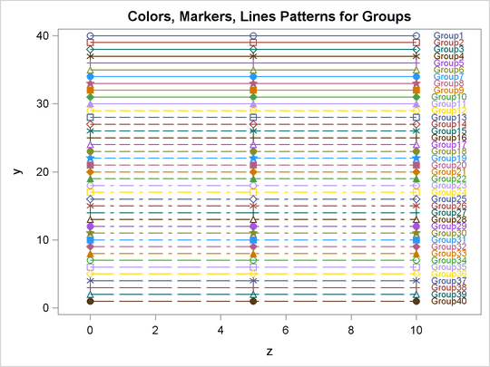 Markers, Lines, and Colors with Groups in the HTMLBLUEM Style