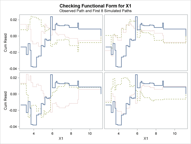  Cumulative Residual Panel Plot for Linear X1 Fit 