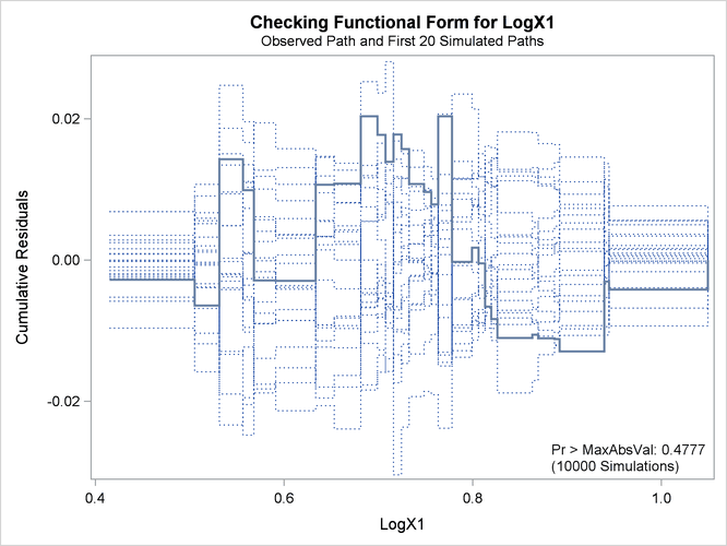  Cumulative Residual Plot with Log(X1)