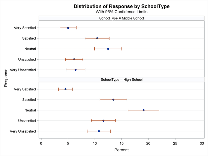  Dot Plot of Percentages for SchoolType by Response