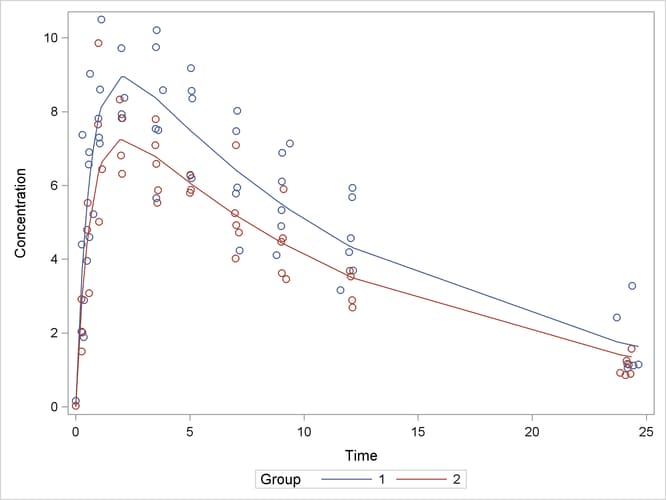  Observed and Fitted Values for Theophylline Data