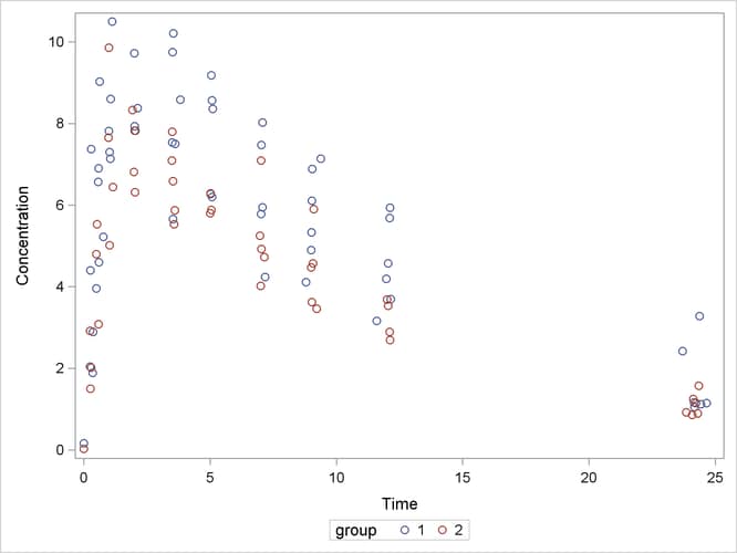 Observed Responses in Two Groups